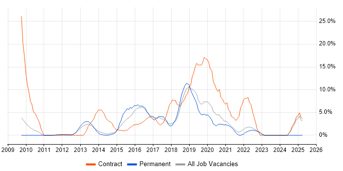 Job vacancy trend for Continuous Integration in Fleet
