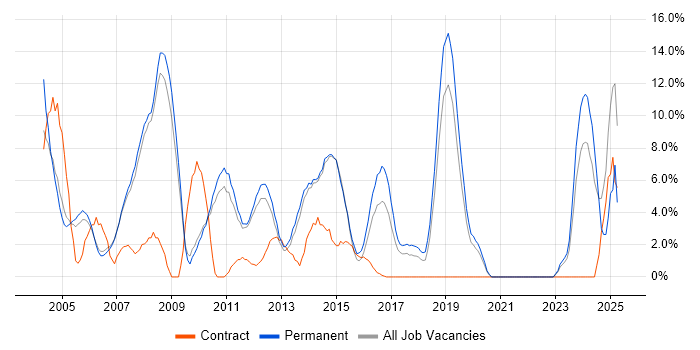 Job vacancy trend for CRM in Fleet
