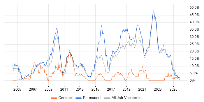 C# job vacancy trend in Fleet