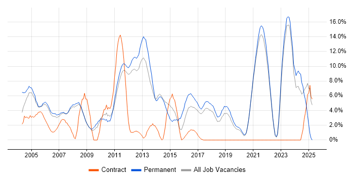 Job vacancy trend for Customer Service in Fleet