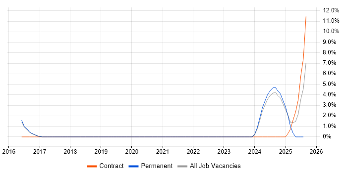 Job vacancy trend for Cyber Threat Intelligence in Fleet