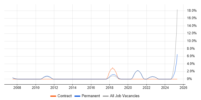 Job vacancy trend for Data Analytics in Fleet Job vacancy trend for Data Analytics in Fleet