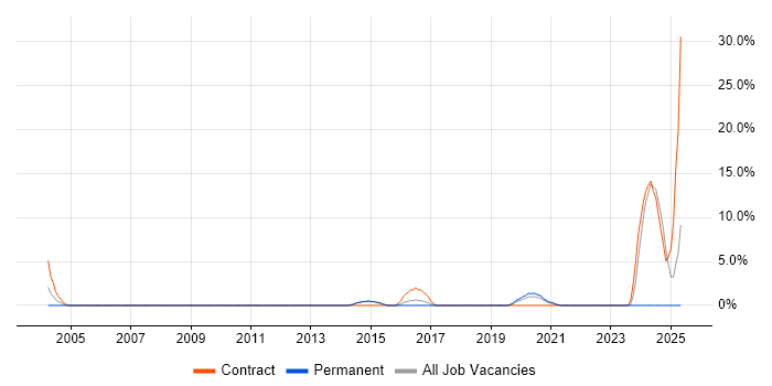 Job vacancy trend for Data Engineer in Fleet Job vacancy trend for Data Engineer in Fleet