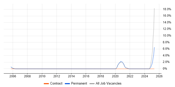 Job vacancy trend for Data Engineering in Fleet Job vacancy trend for Data Engineering in Fleet
