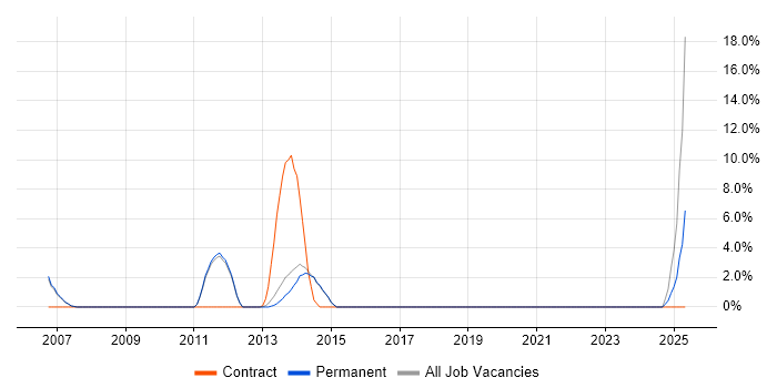 Job vacancy trend for Data Integration in Fleet Job vacancy trend for Data Integration in Fleet
