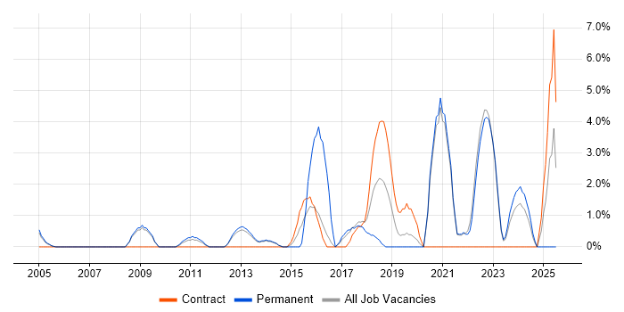 Job vacancy trend for Data Protection in Fleet