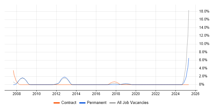 Job vacancy trend for Data Quality in Fleet Job vacancy trend for Data Quality in Fleet