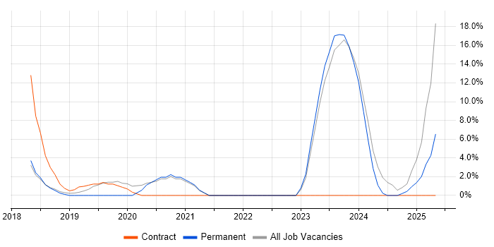 Job vacancy trend for Data Science in Fleet Job vacancy trend for Data Science in Fleet