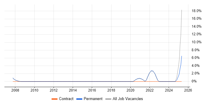 Job vacancy trend for Data Security in Fleet Job vacancy trend for Data Security in Fleet