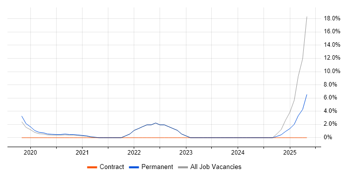 Job vacancy trend for Data Visualisation in Fleet Job vacancy trend for Data Visualisation in Fleet