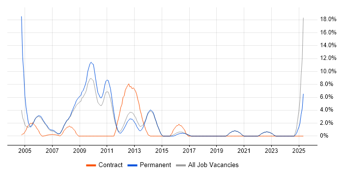 Job vacancy trend for Data Warehouse in Fleet Job vacancy trend for Data Warehouse in Fleet