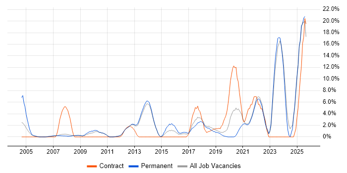 Job vacancy trend for Decision-Making in Fleet Job vacancy trend for Decision-Making in Fleet