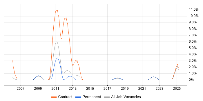 Job vacancy trend for Defect Tracking in Fleet