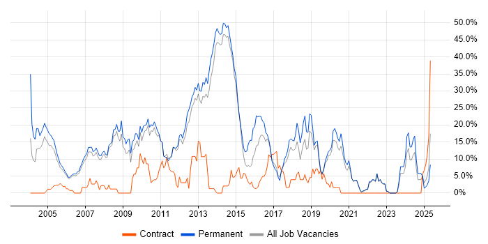Job vacancy trend for Degree in Fleet Job vacancy trend for Degree in Fleet