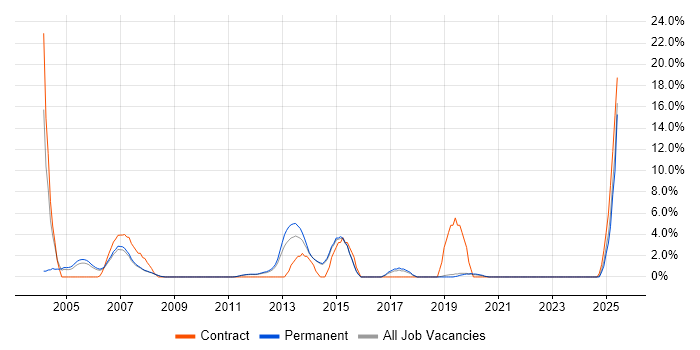 Job vacancy trend for Delivery Manager in Fleet