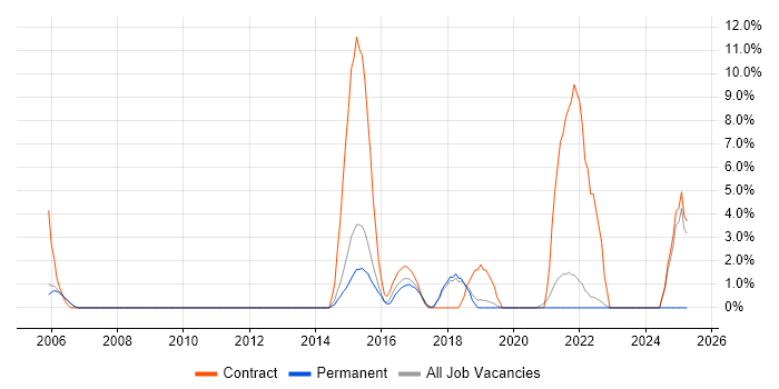 Job vacancy trend for Deployment Automation in Fleet Job vacancy trend for Deployment Automation in Fleet
