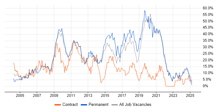 Job vacancy trend for Developer in Fleet