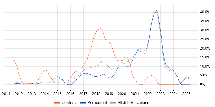 Job vacancy trend for DevOps in Fleet Job vacancy trend for DevOps in Fleet