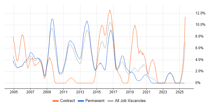 Job vacancy trend for DHCP in Fleet Job vacancy trend for DHCP in Fleet