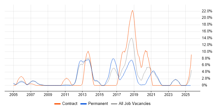Job vacancy trend for Disaster Recovery in Fleet