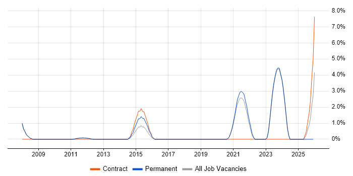 Distributed Systems job vacancy trend in Fleet