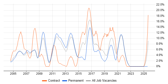 Job vacancy trend for DNS in Fleet
