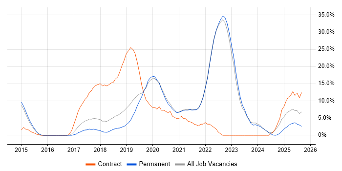 Job vacancy trend for Docker in Fleet