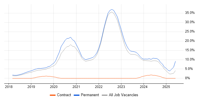 Job vacancy trend for .NET Core in Fleet Job vacancy trend for .NET Core in Fleet