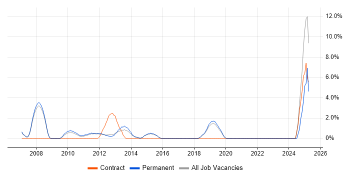 Job vacancy trend for Dynamics CRM in Fleet