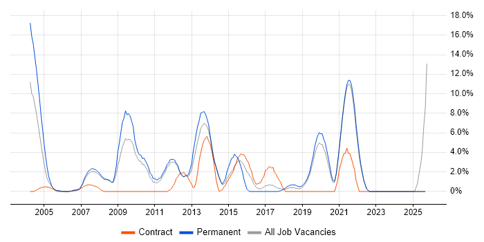 E-Commerce job vacancy trend in Fleet E-Commerce job vacancy trend in Fleet