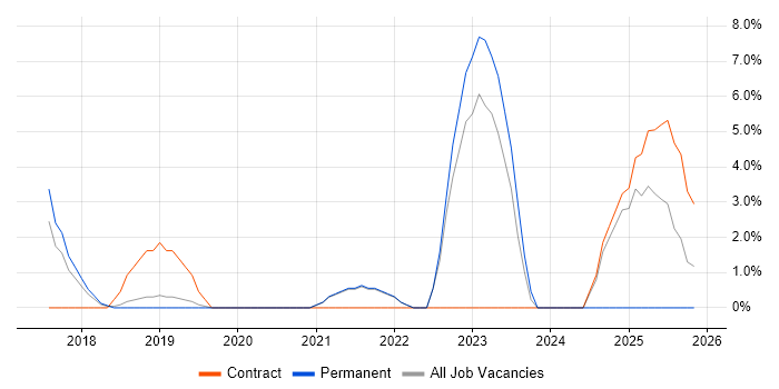 Elastic Stack job vacancy trend in Fleet