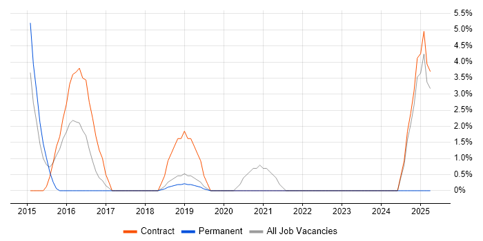 Job vacancy trend for Elasticsearch in Fleet Job vacancy trend for Elasticsearch in Fleet