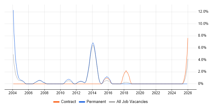 EMV job vacancy trend in Fleet