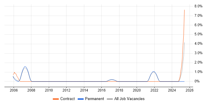 Job vacancy trend for Enterprise Architect in Fleet
