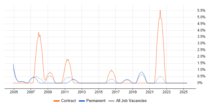 Job vacancy trend for Enterprise Architecture in Fleet
