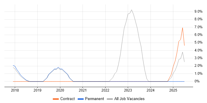 Job vacancy trend for Entra ID in Fleet