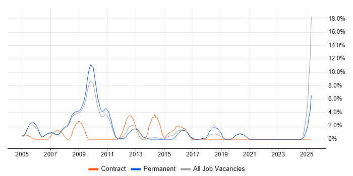 Job vacancy trend for ETL in Fleet Job vacancy trend for ETL in Fleet