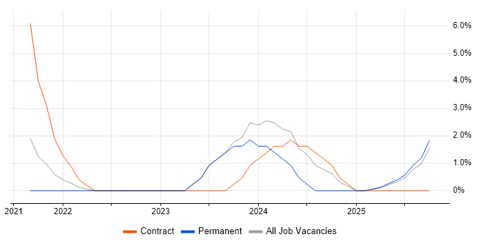 Event-Driven Architecture job vacancy trend in Fleet