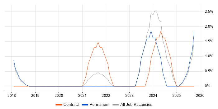 Event-Driven job vacancy trend in Fleet