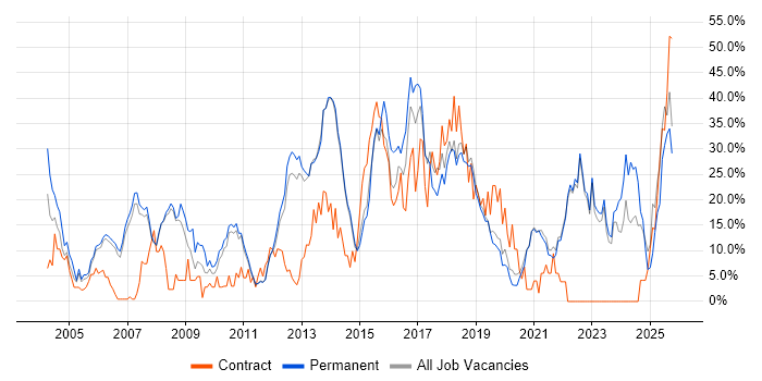 Finance job vacancy trend in Fleet