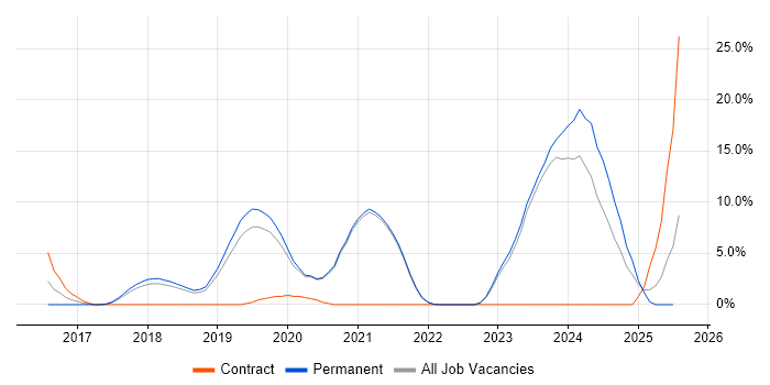 Job vacancy trend for Fintech in Fleet Job vacancy trend for Fintech in Fleet