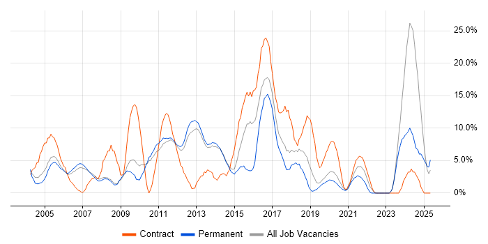 Job vacancy trend for Firewall in Fleet Job vacancy trend for Firewall in Fleet