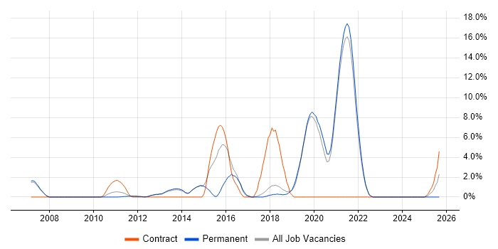 Front End Development job vacancy trend in Fleet