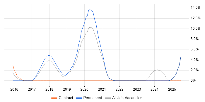 Job vacancy trend for Full-Stack Developer in Fleet Job vacancy trend for Full-Stack Developer in Fleet