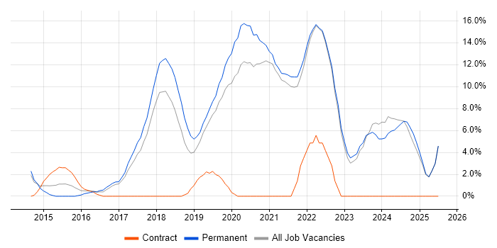 Job vacancy trend for Full-Stack Development in Fleet