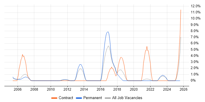 Job vacancy trend for GAP Analysis in Fleet Job vacancy trend for GAP Analysis in Fleet