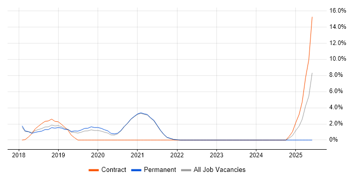 Job vacancy trend for GCP in Fleet