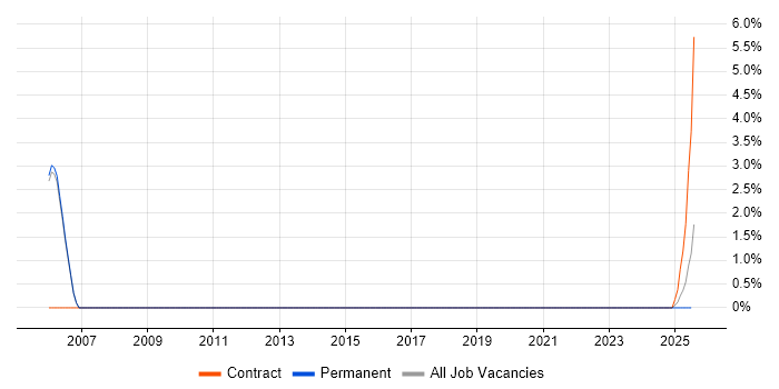 Job vacancy trend for General Ledger in Fleet
