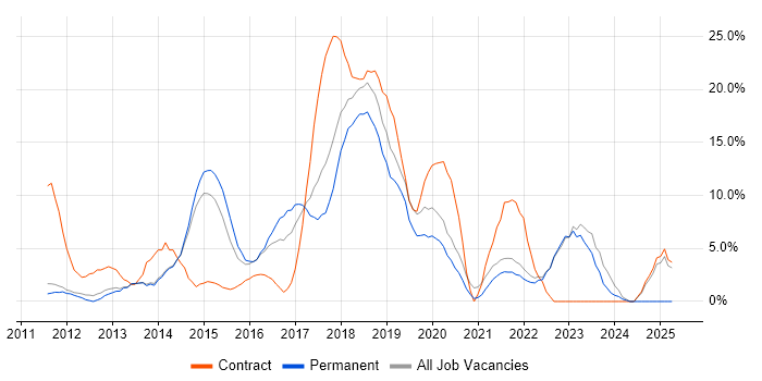 Job vacancy trend for Git in Fleet