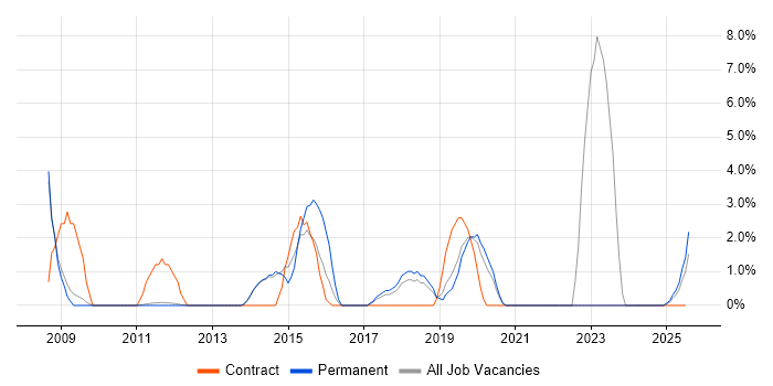 Job vacancy trend for Google in Fleet Job vacancy trend for Google in Fleet
